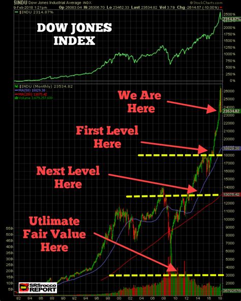 The Dow fell nearly 460 points, or 1.5%. The Dow is now back in a bear market, more than 20% below the all-time high it set in January. The S&P 500, one of the broadest measures of the health of ...